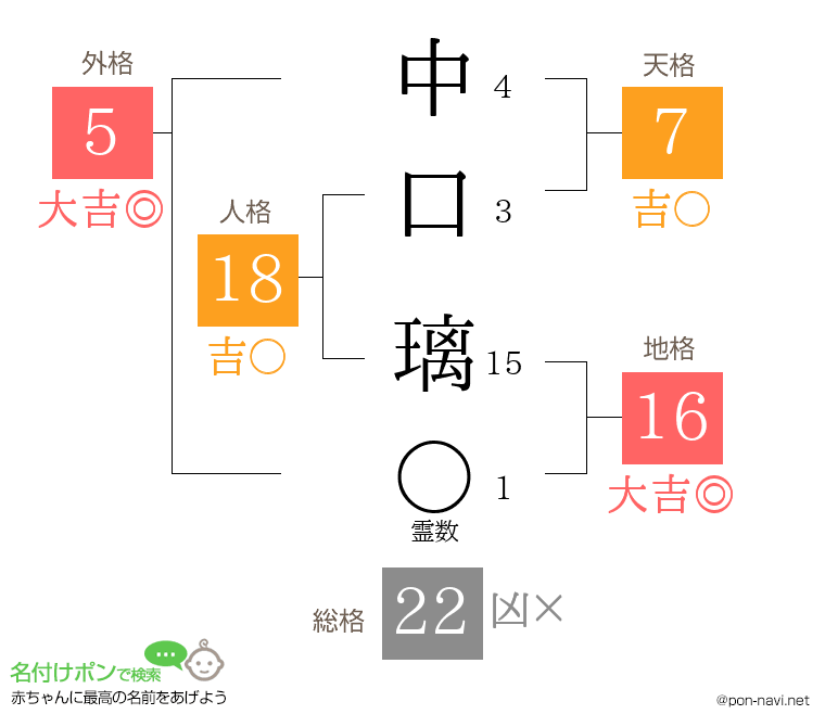中口 璃さんの姓名判断結果