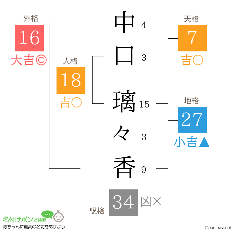中口 璃々香さんの姓名判断結果