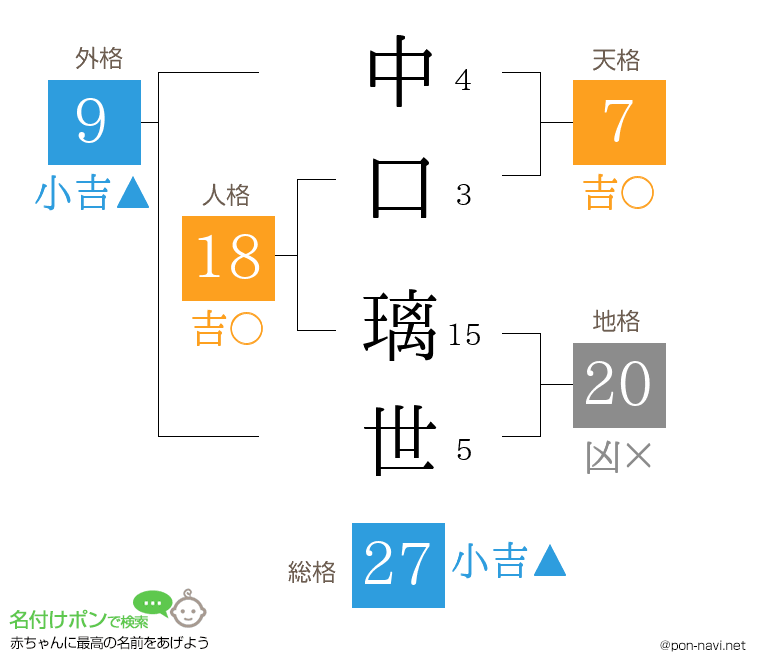 中口 璃世さんの姓名判断結果