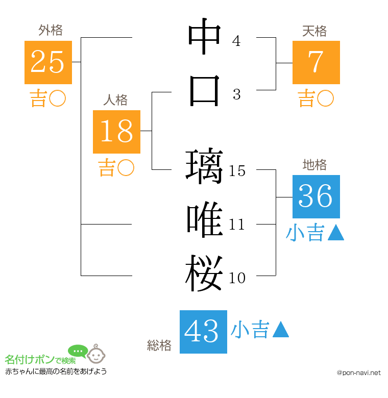 中口 璃唯桜さんの姓名判断結果