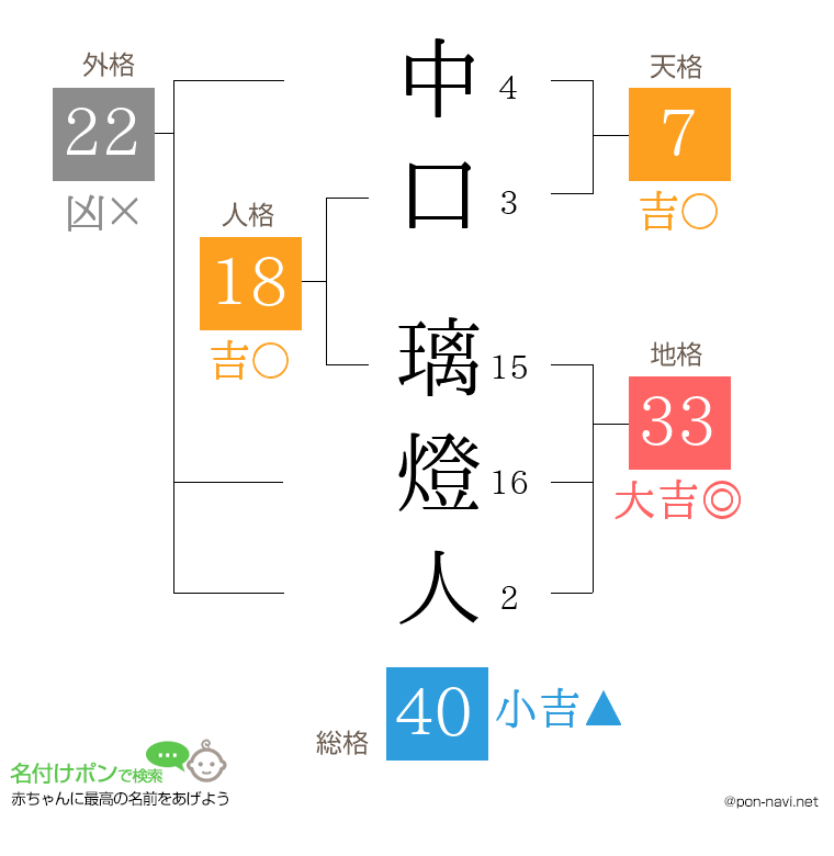 中口 璃燈人さんの姓名判断結果