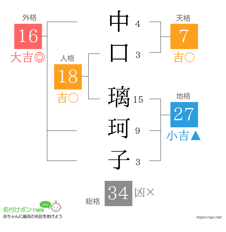 中口 璃珂子さんの姓名判断結果