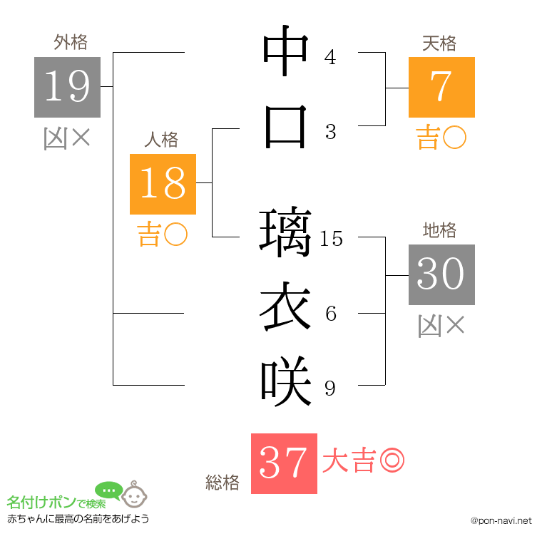 中口 璃衣咲さんの姓名判断結果