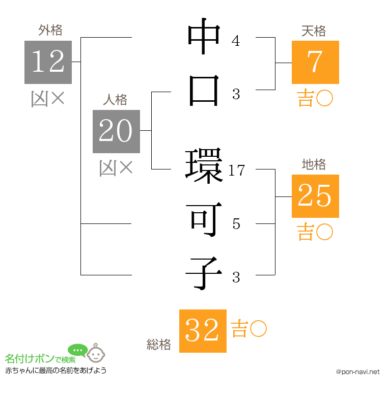中口 環可子さんの姓名判断結果