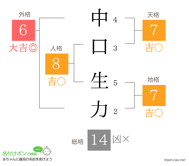 中口 生力さんの姓名判断結果