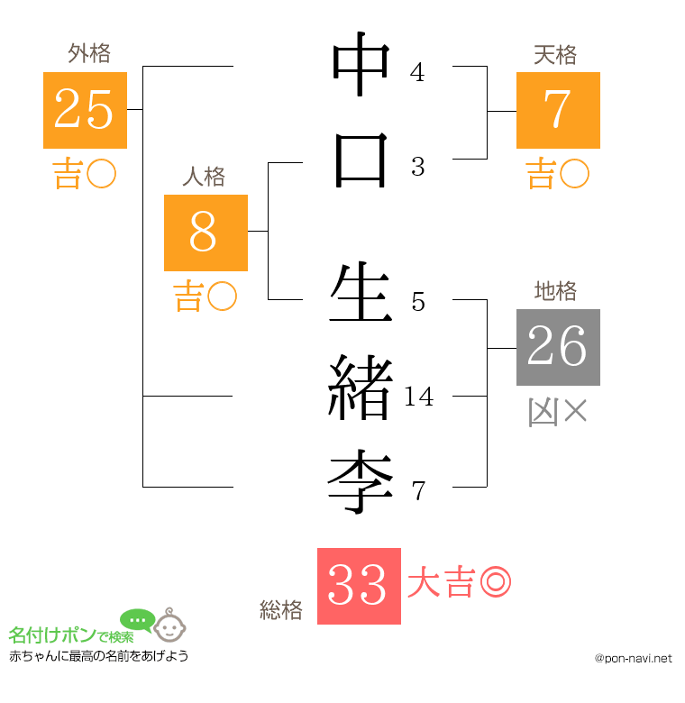 中口 生緒李さんの姓名判断結果