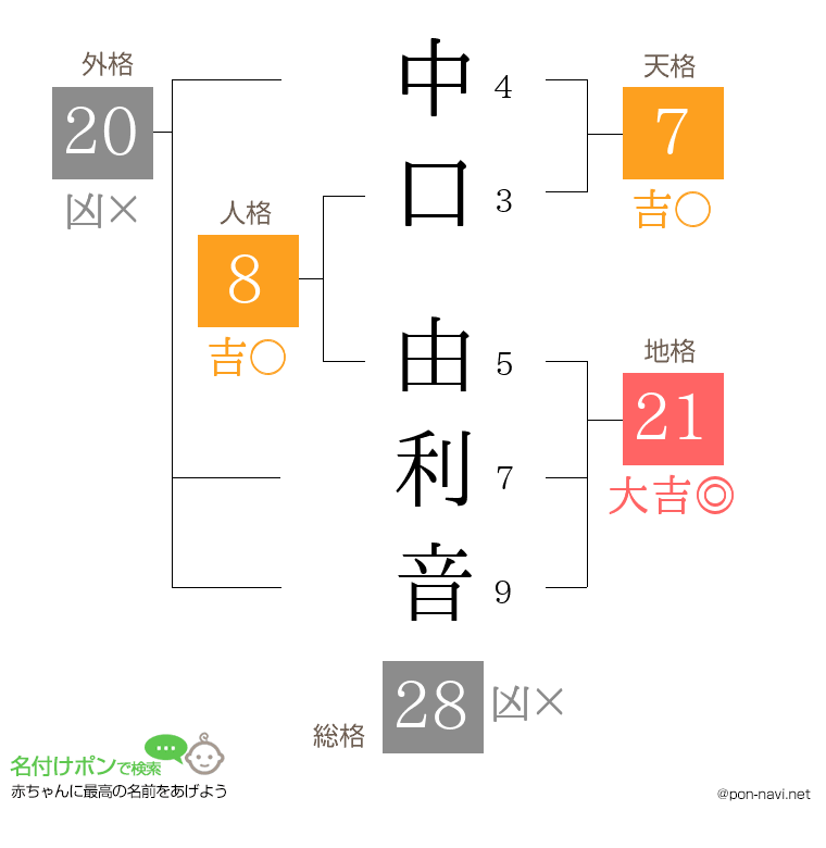 中口 由利音さんの姓名判断結果