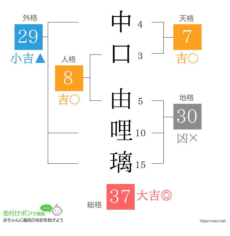 中口 由哩璃さんの姓名判断結果