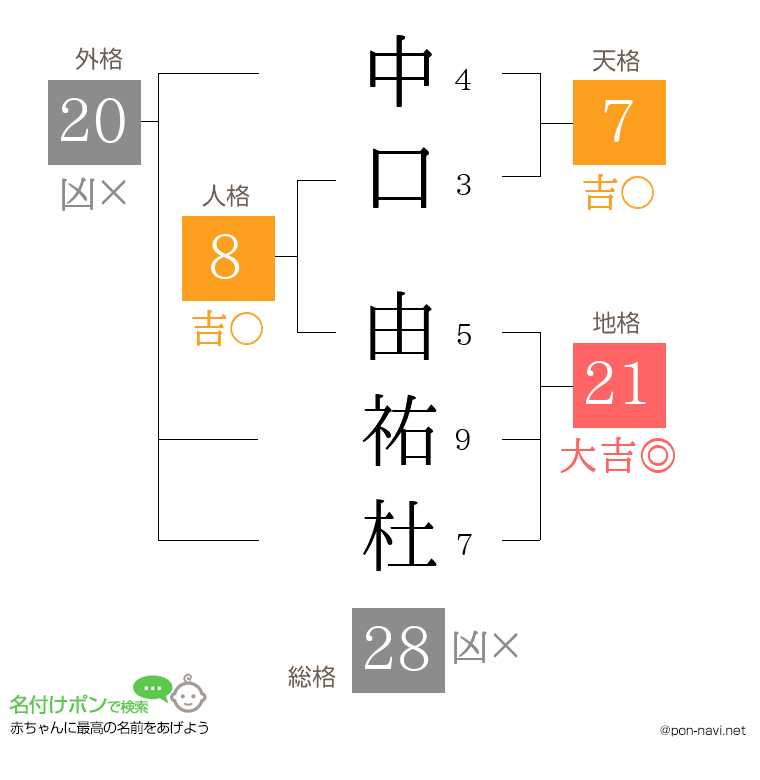 中口 由祐杜さんの姓名判断結果