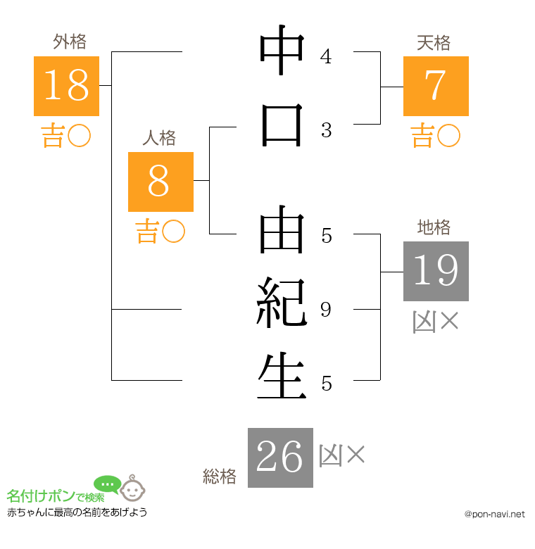 中口 由紀生さんの姓名判断結果
