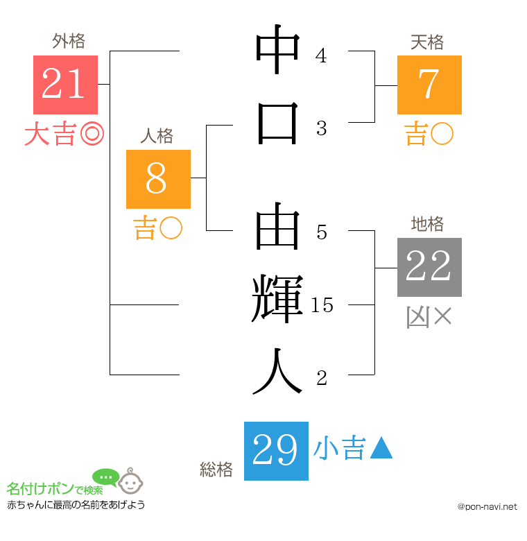 中口 由輝人さんの姓名判断結果