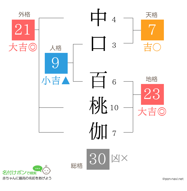 中口 百桃伽さんの姓名判断結果