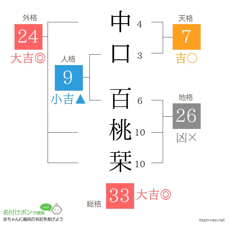 中口 百桃栞さんの姓名判断結果