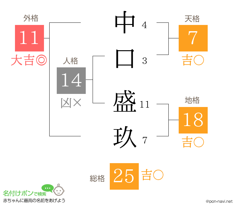 中口 盛玖さんの姓名判断結果