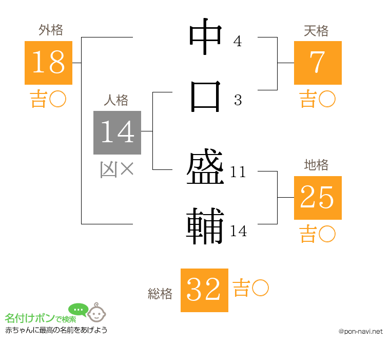 中口 盛輔さんの姓名判断結果