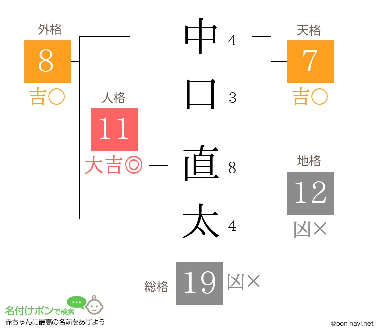 中口 直太さんの姓名判断結果