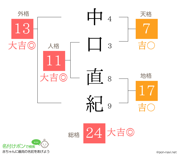 中口 直紀さんの姓名判断結果
