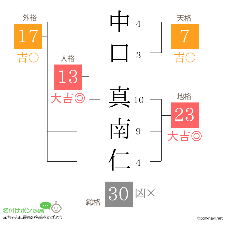 中口 真南仁さんの姓名判断結果