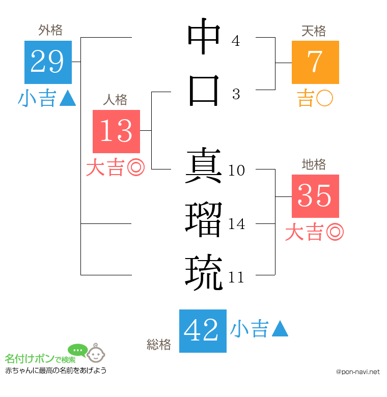 中口 真瑠琉さんの姓名判断結果
