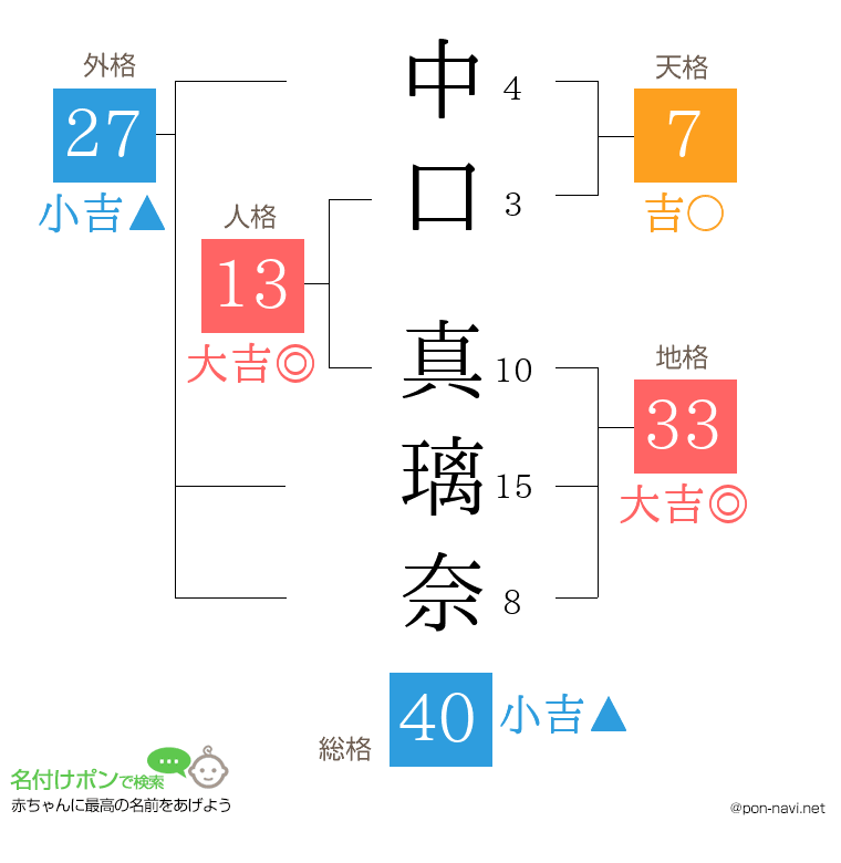 中口 真璃奈さんの姓名判断結果