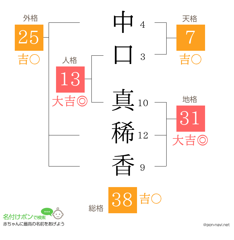 中口 真稀香さんの姓名判断結果