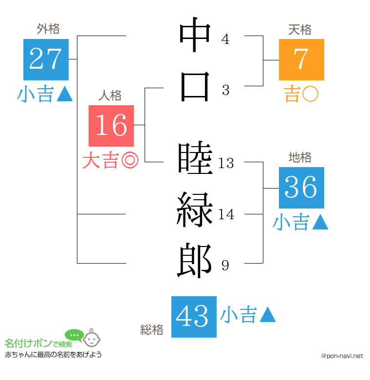 中口 睦緑郎さんの姓名判断結果