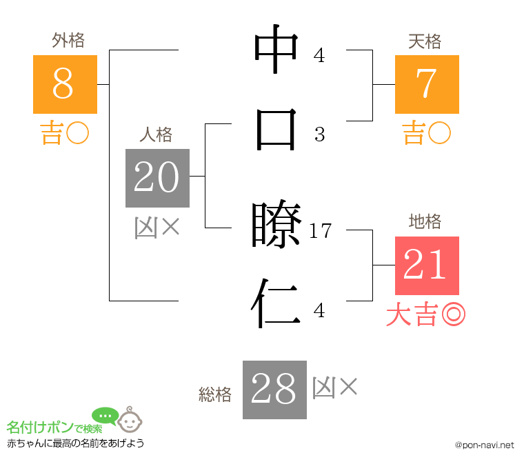 中口 瞭仁さんの姓名判断結果
