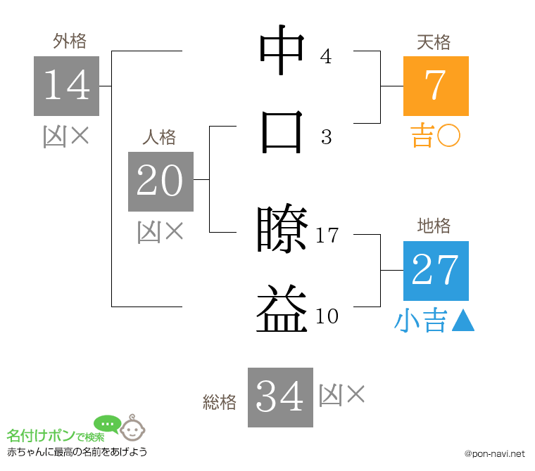 中口 瞭益さんの姓名判断結果