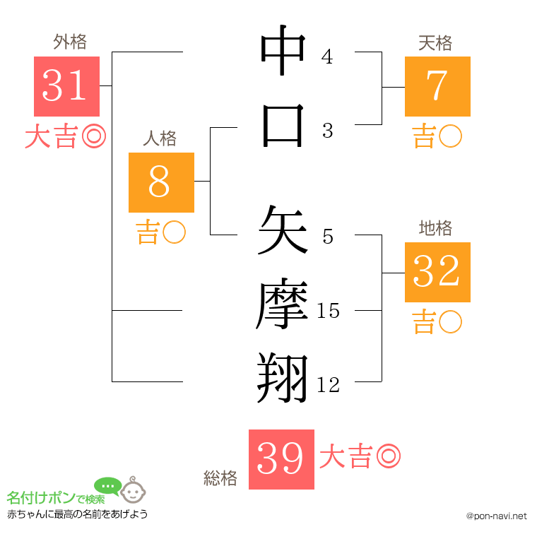 中口 矢摩翔さんの姓名判断結果