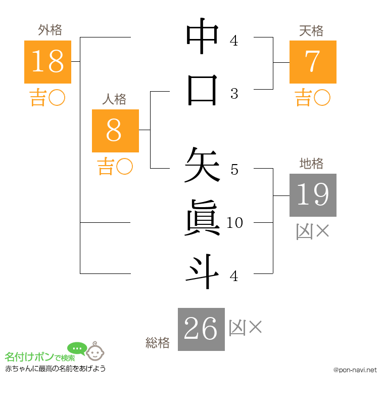 中口 矢眞斗さんの姓名判断結果