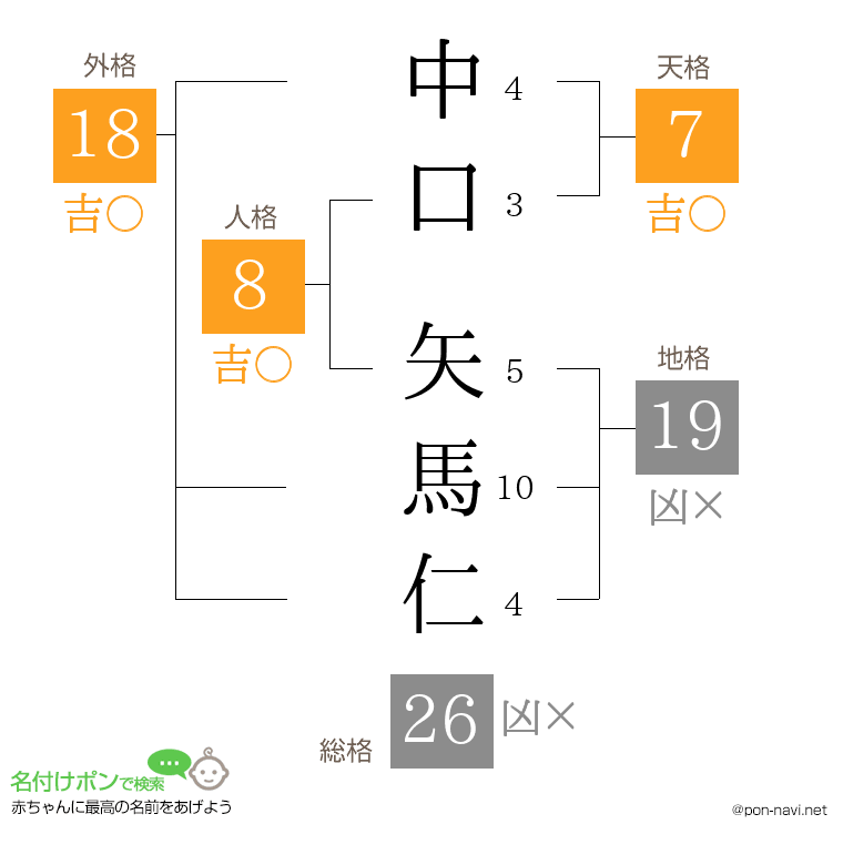 中口 矢馬仁さんの姓名判断結果