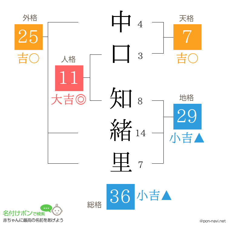 中口 知緒里さんの姓名判断結果