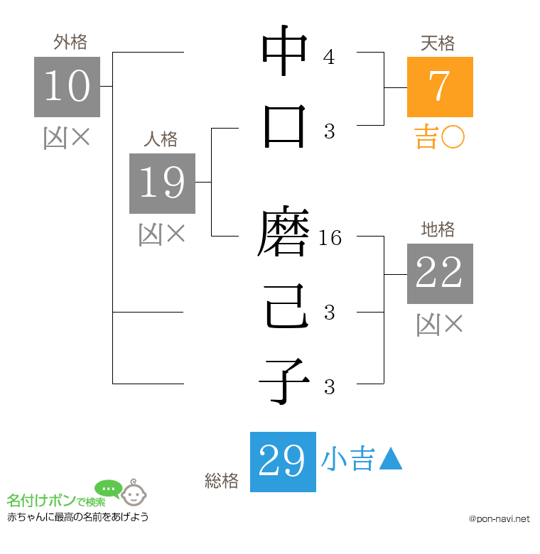 中口 磨己子さんの姓名判断結果