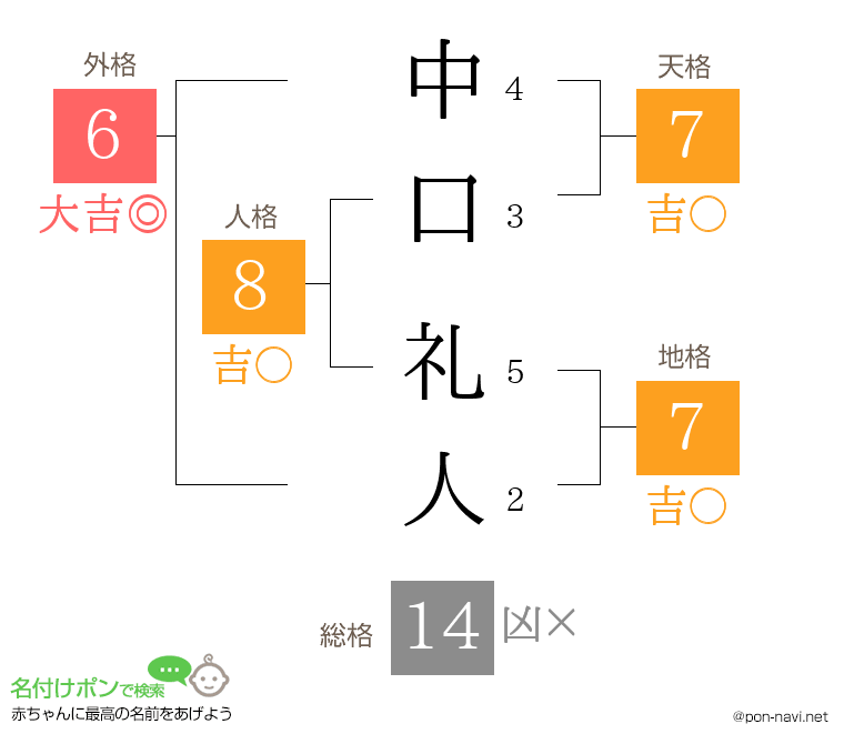 中口 礼人さんの姓名判断結果