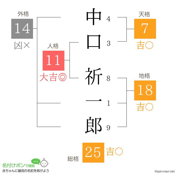 中口 祈一郎さんの姓名判断結果