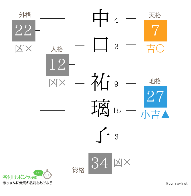 中口 祐璃子さんの姓名判断結果