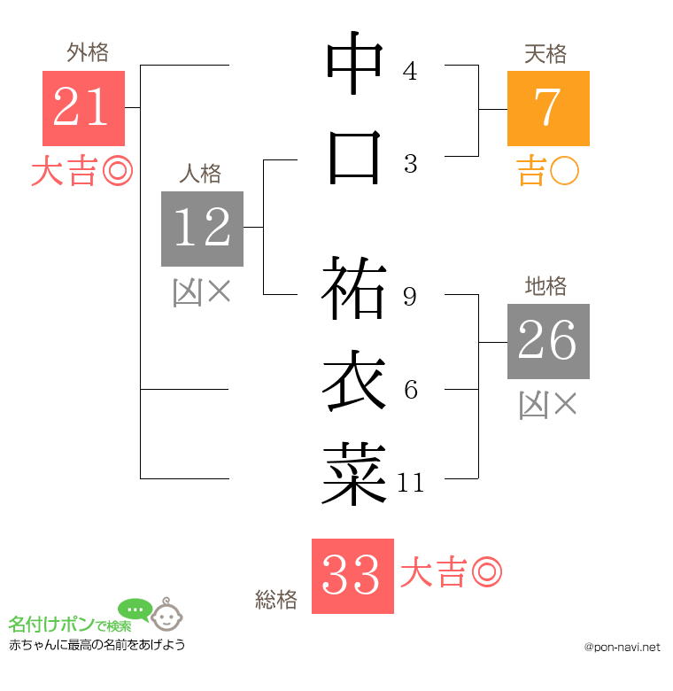 中口 祐衣菜さんの姓名判断結果