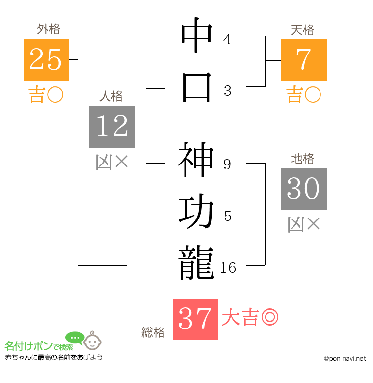 中口 神功龍さんの姓名判断結果