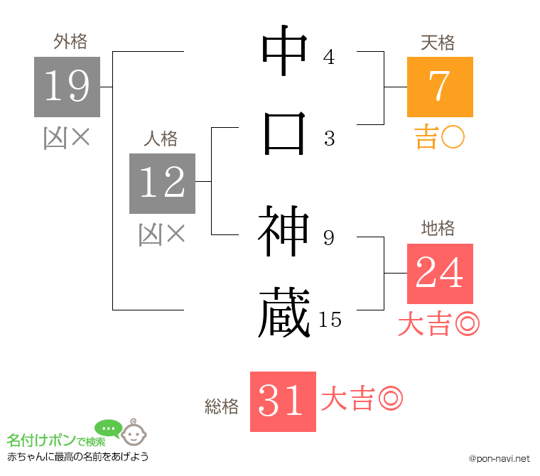 中口 神蔵さんの姓名判断結果