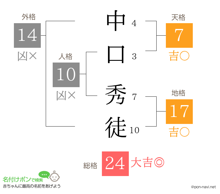 中口 秀徒さんの姓名判断結果