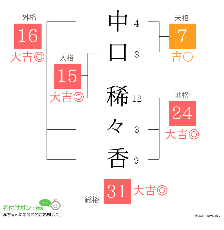 中口 稀々香さんの姓名判断結果