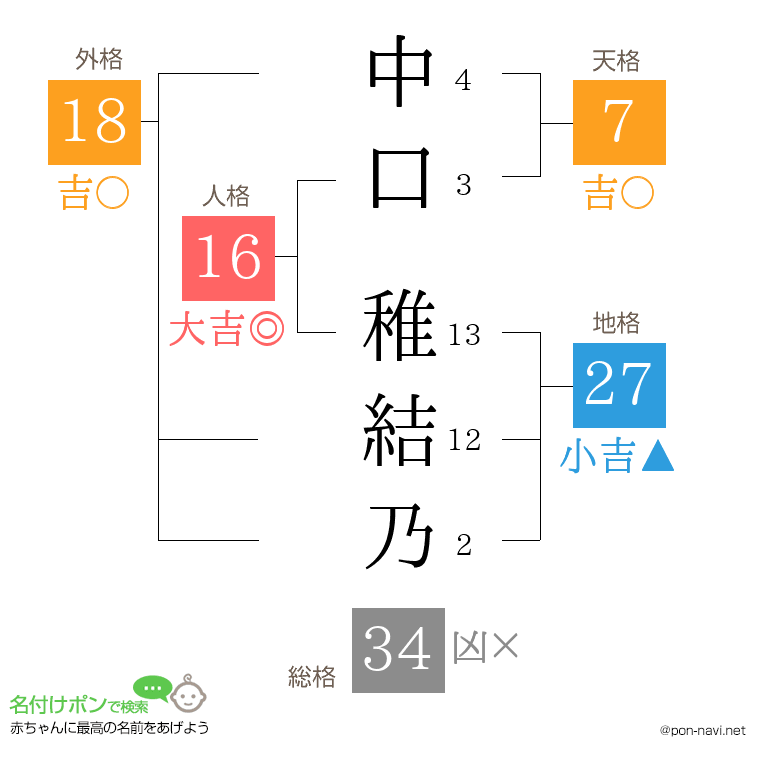 中口 稚結乃さんの姓名判断結果