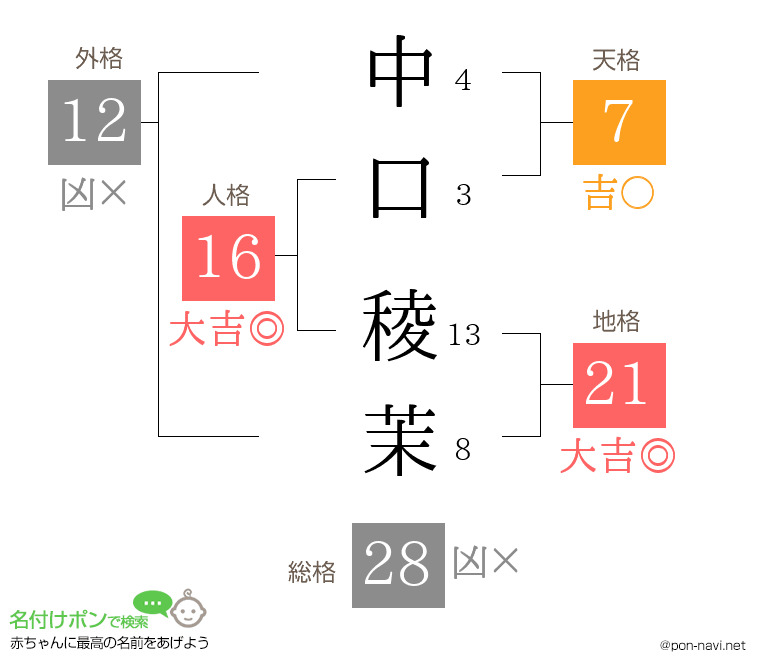 中口 稜茉さんの姓名判断結果