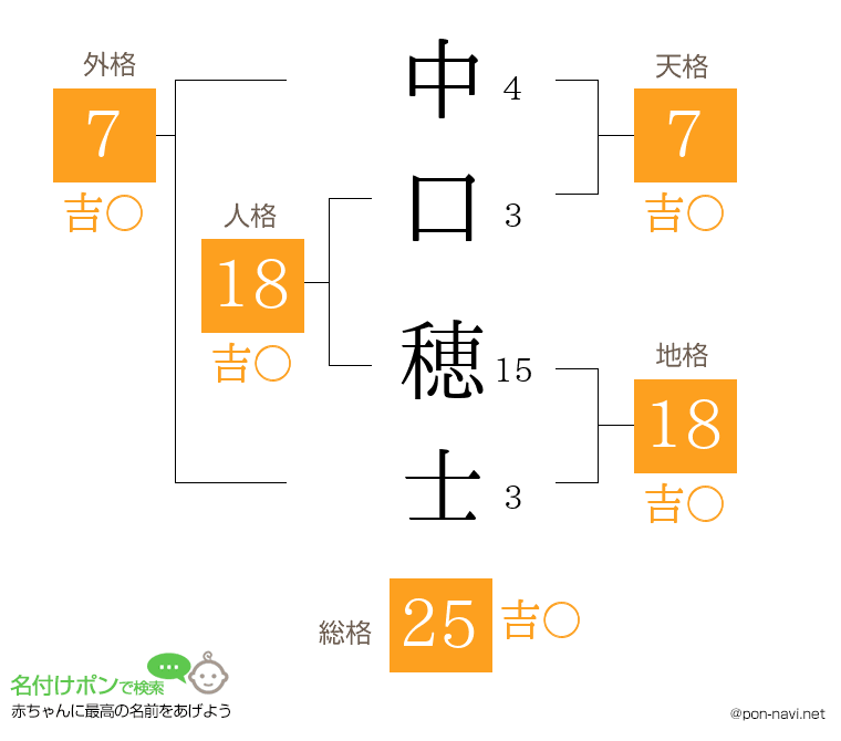 中口 穂士さんの姓名判断結果