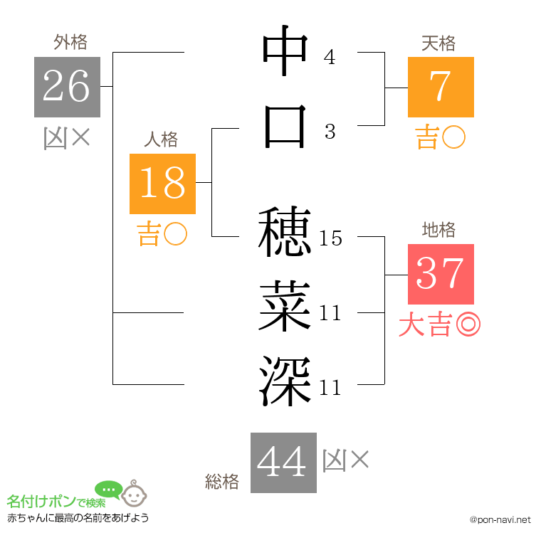 中口 穂菜深さんの姓名判断結果