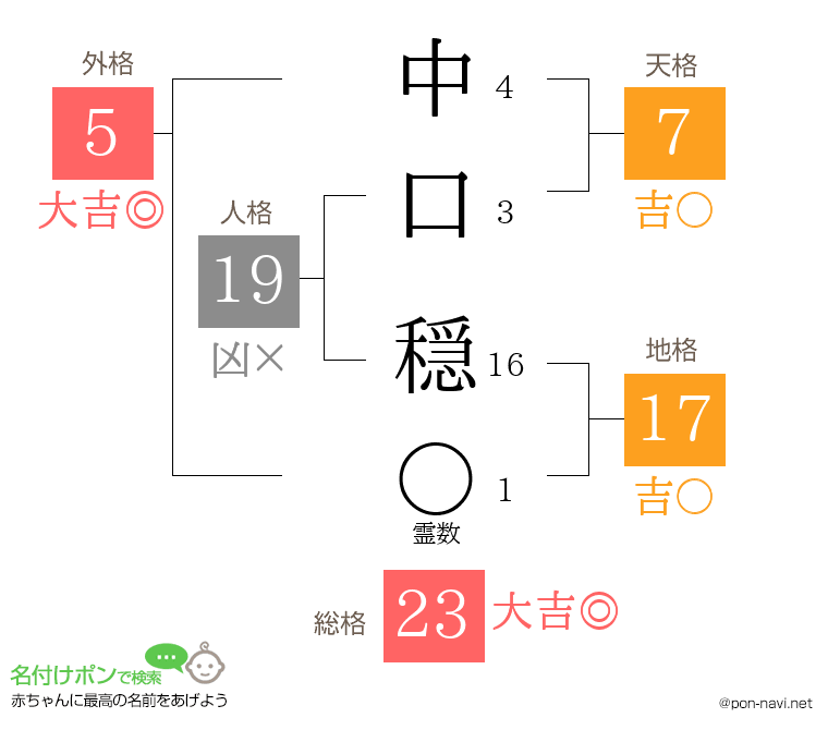 中口 穏さんの姓名判断結果