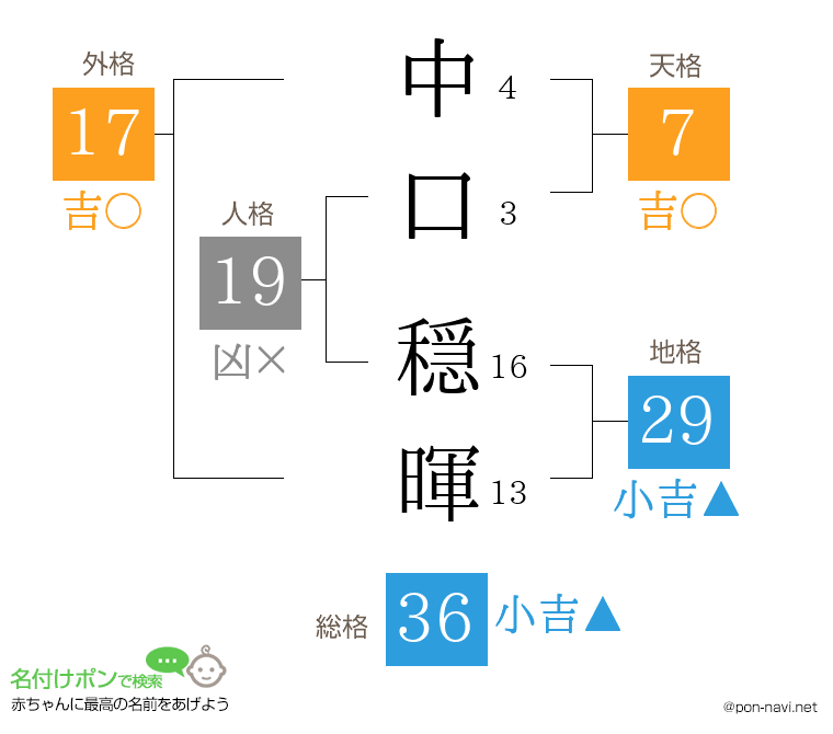 中口 穏暉さんの姓名判断結果