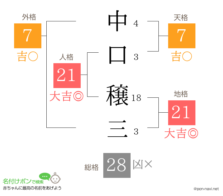中口 穣三さんの姓名判断結果