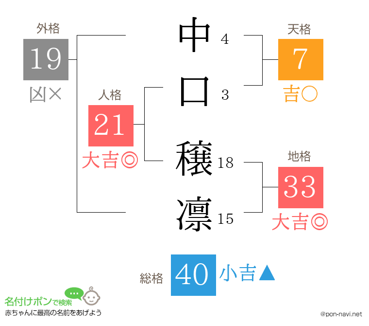 中口 穣凛さんの姓名判断結果
