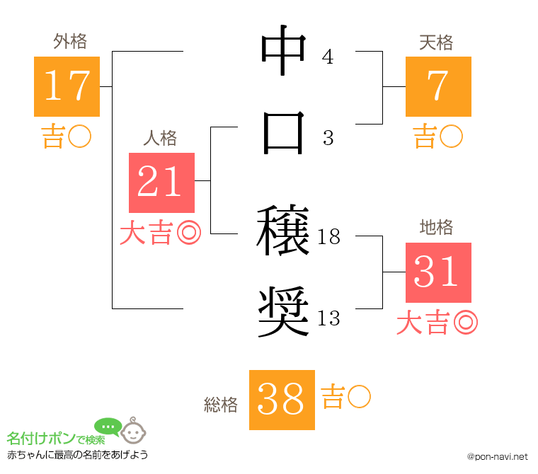 中口 穣奨さんの姓名判断結果